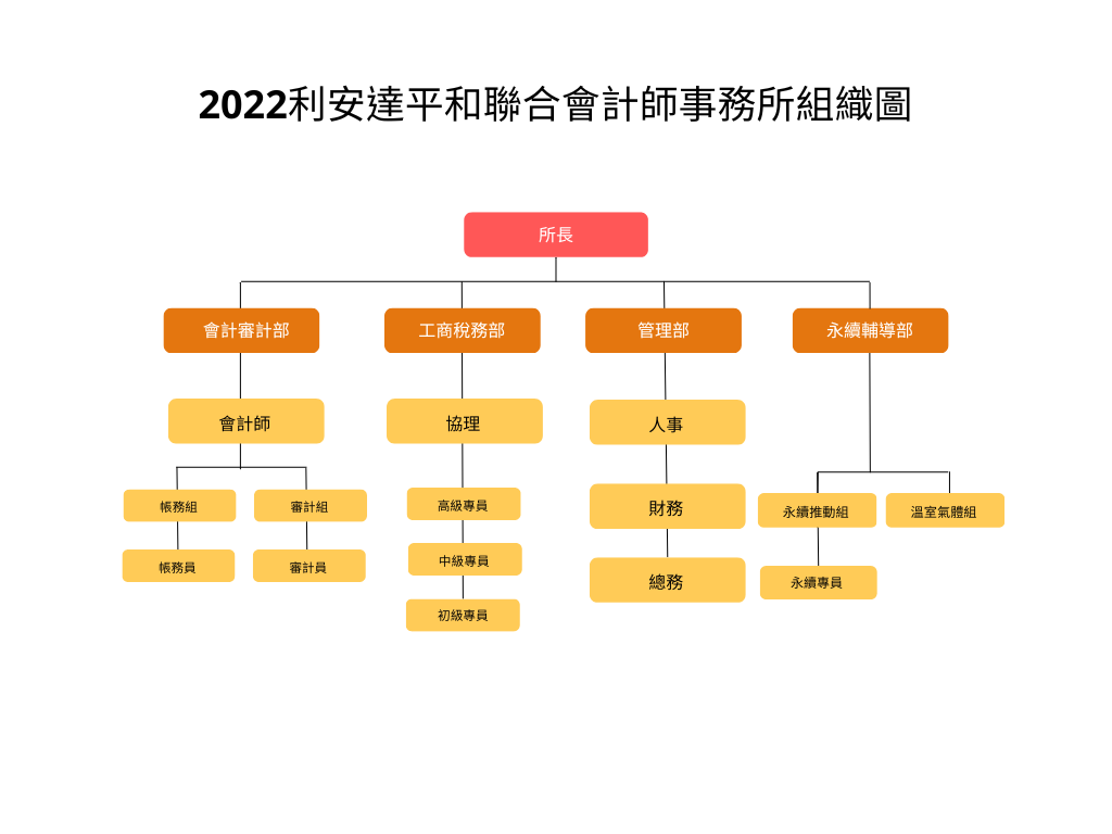 2022