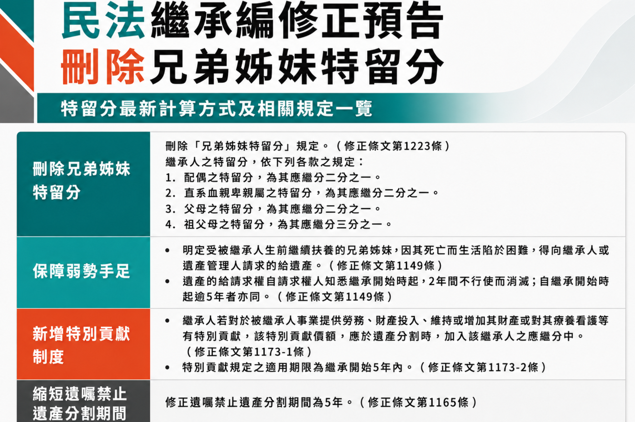 民法繼承大變革 法務部預告刪除「手足特留分」