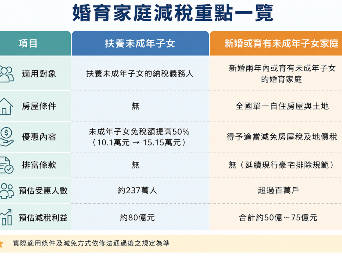 婚育家庭減稅方案出爐